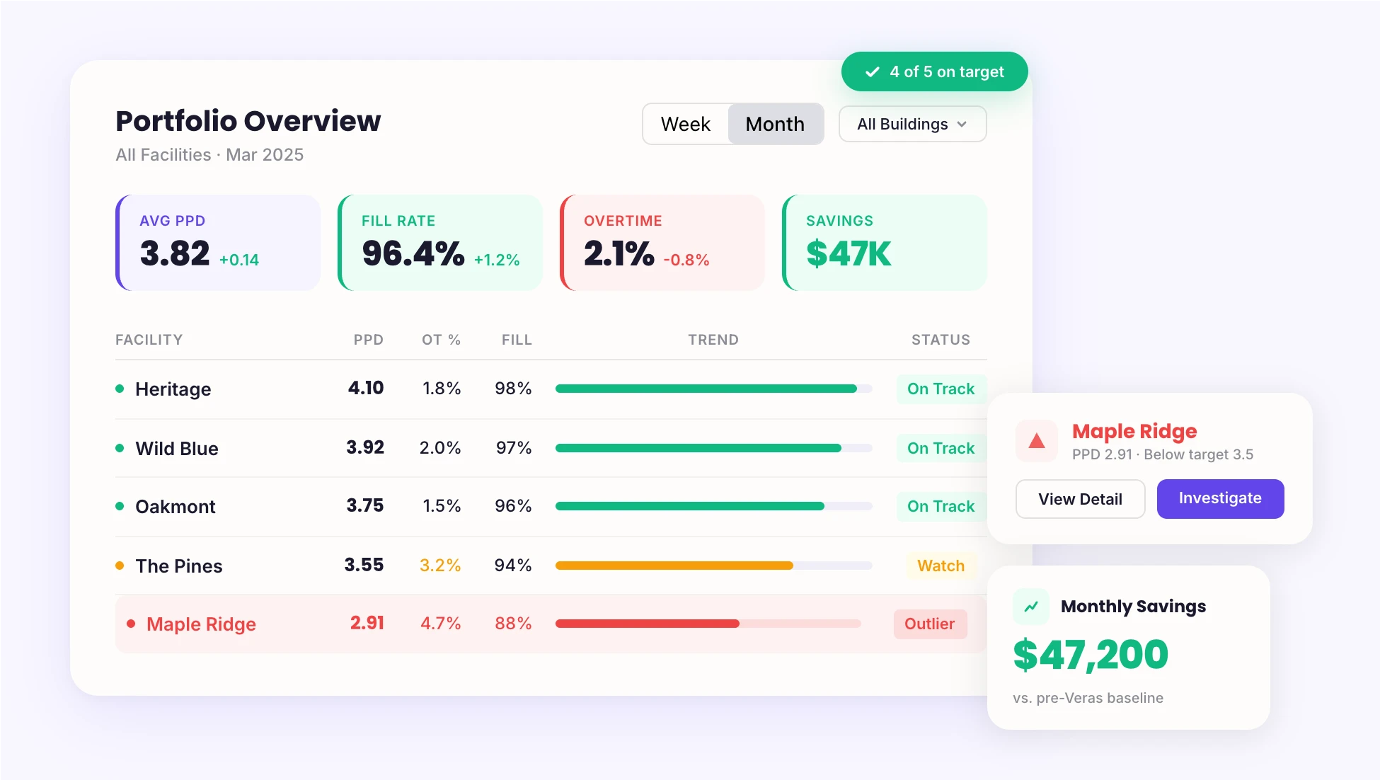Veras reporting dashboard with KPI summary, multi-facility data table, and outlier alerts